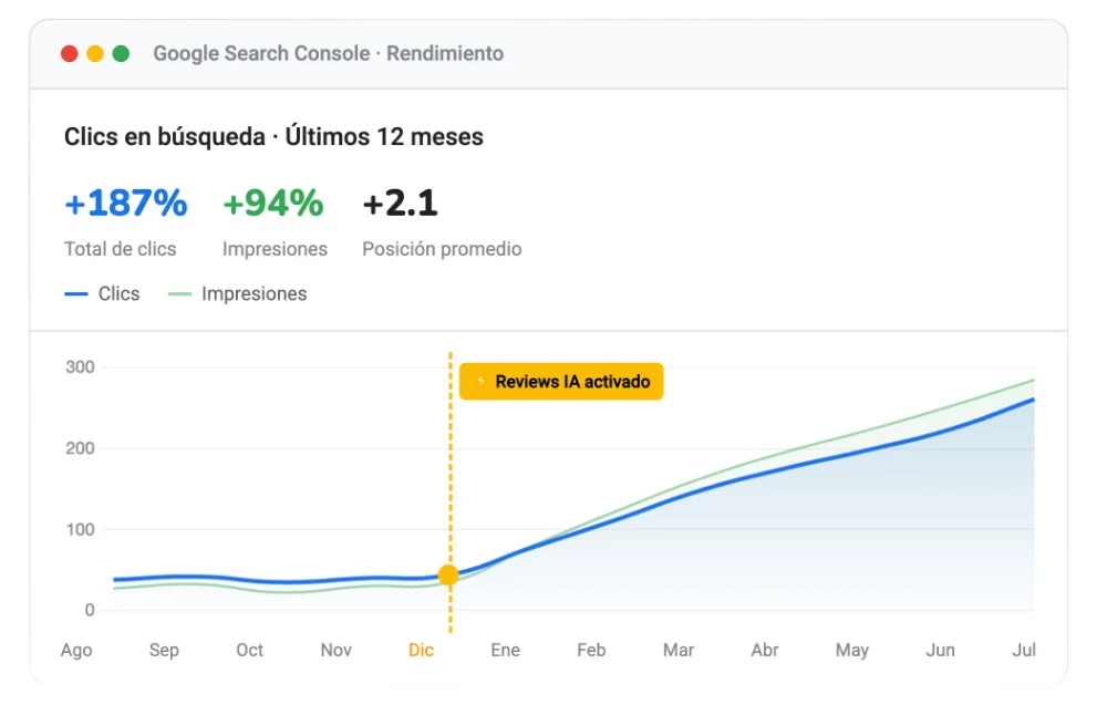 Gráfica de ejemplo de Google Search Console con clics e impresiones subiendo tras activar Reviews IA